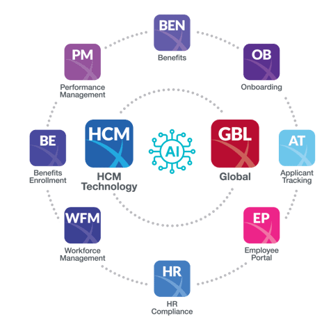 VensureHR HCM Ecosystem.