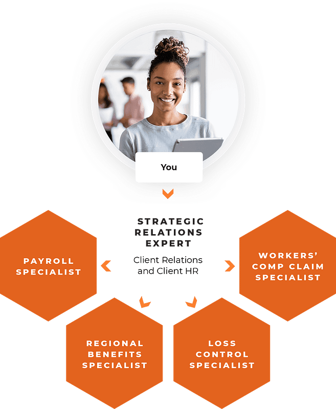 strategic relations experts for payroll, workers comp, benefits, loss control and more