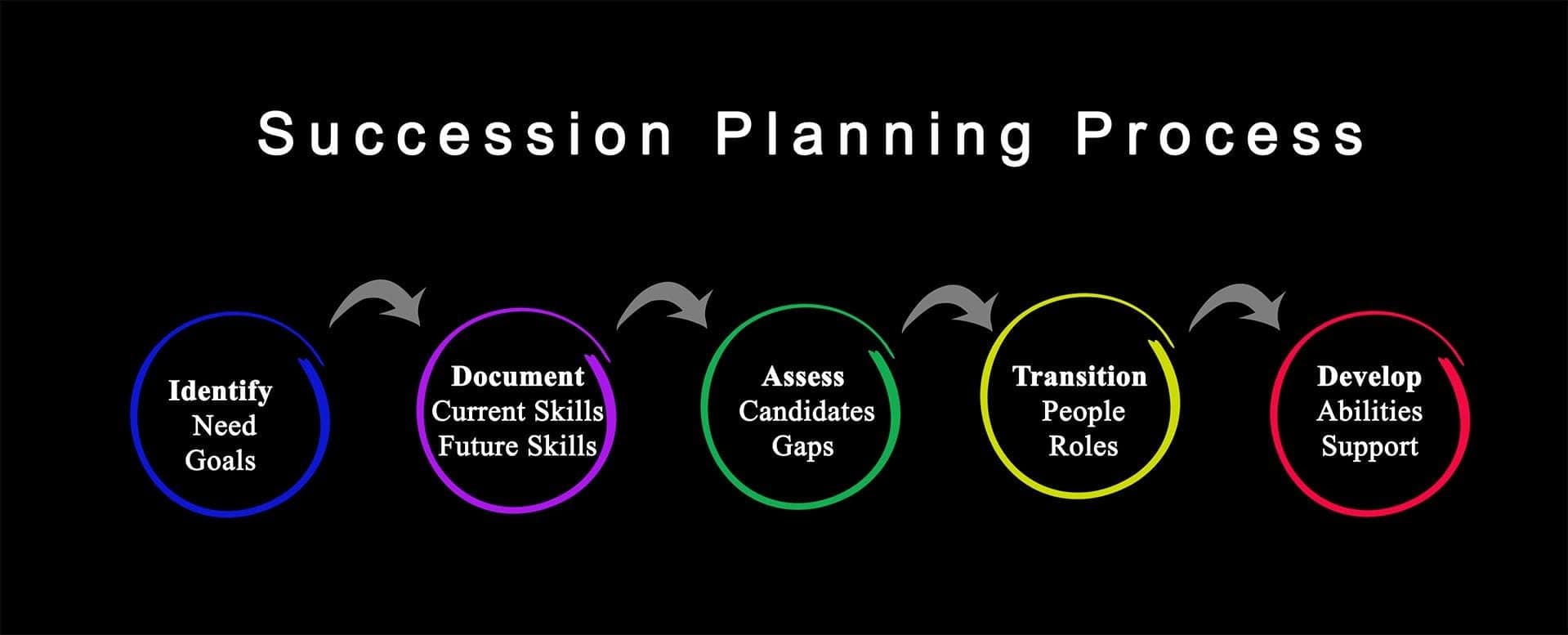 A succession plan can help you minimize distraction when change occurs.