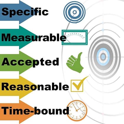 The SMART requirements also apply to the interview process