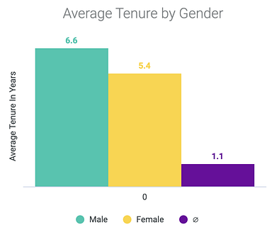 Tenure by Gender