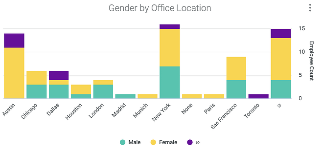 Gender by Office Location