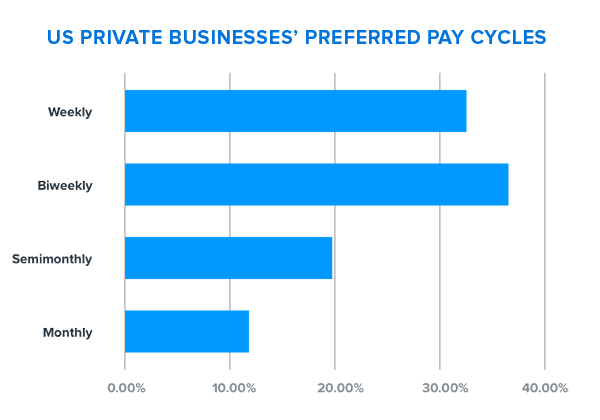 Graph showing US private businesses prefer biweekly pay