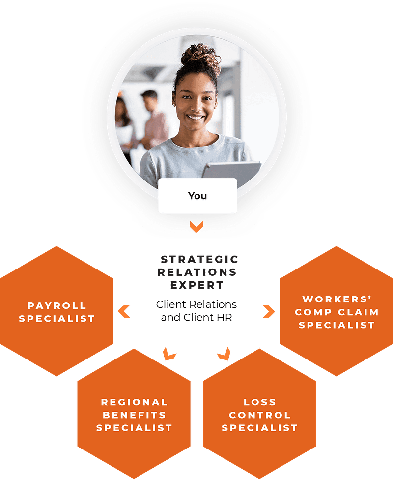 strategic relations experts for payroll, workers comp, benefits, loss control and more