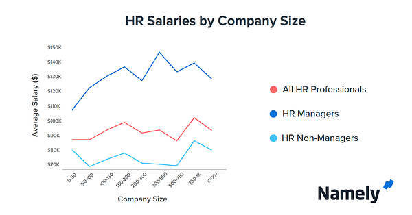 Salary by Company Size