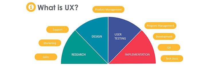 What is UX?