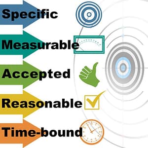 The SMART requirements also apply to the interview process