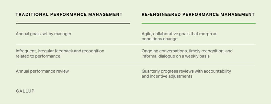 Chart showing traditional performance management vs. re-engineered performance management
