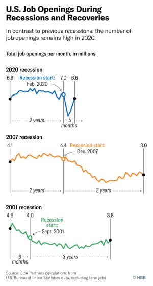 U.S. job openings during recessions an recoveries.