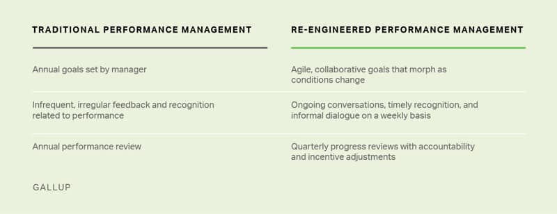 How Gallup calls for organizations to modernize their Performance Management approach.